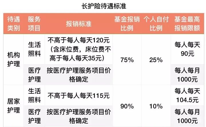 福利 | 入住海颐苑的长辈可以办理长护险啦